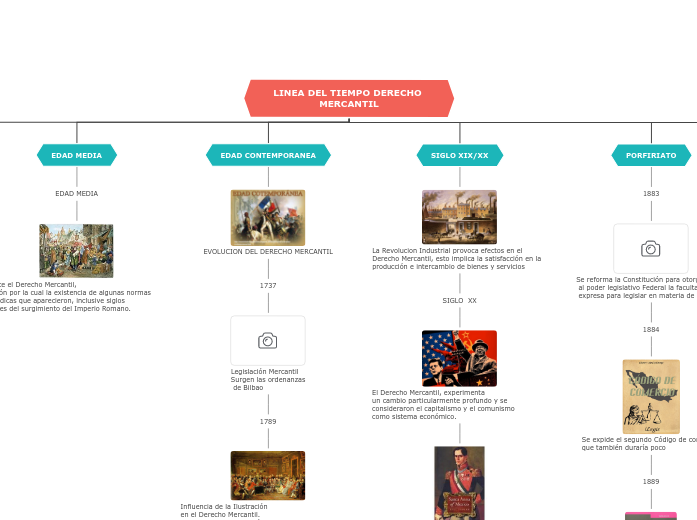 LINEA DEL TIEMPO DERECHO MERCANTIL Mind